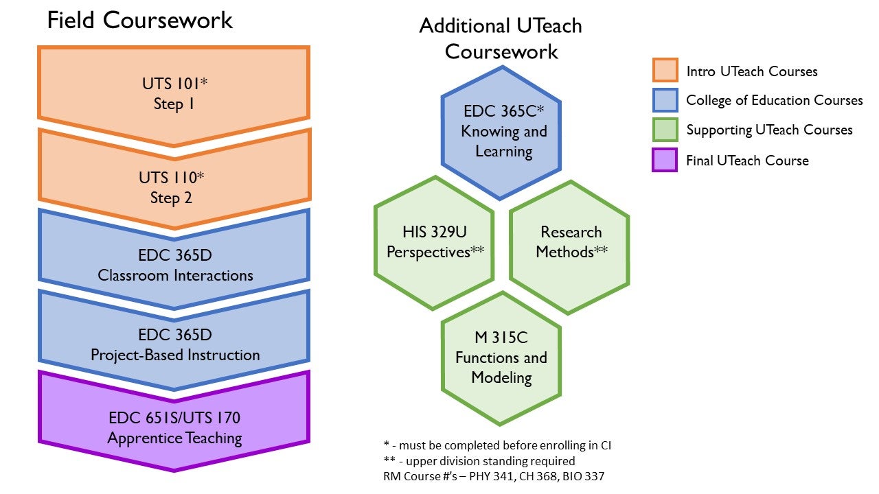 UTeach Sequence Image