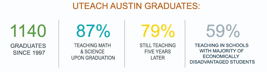 UTeach Impact Numbers Image