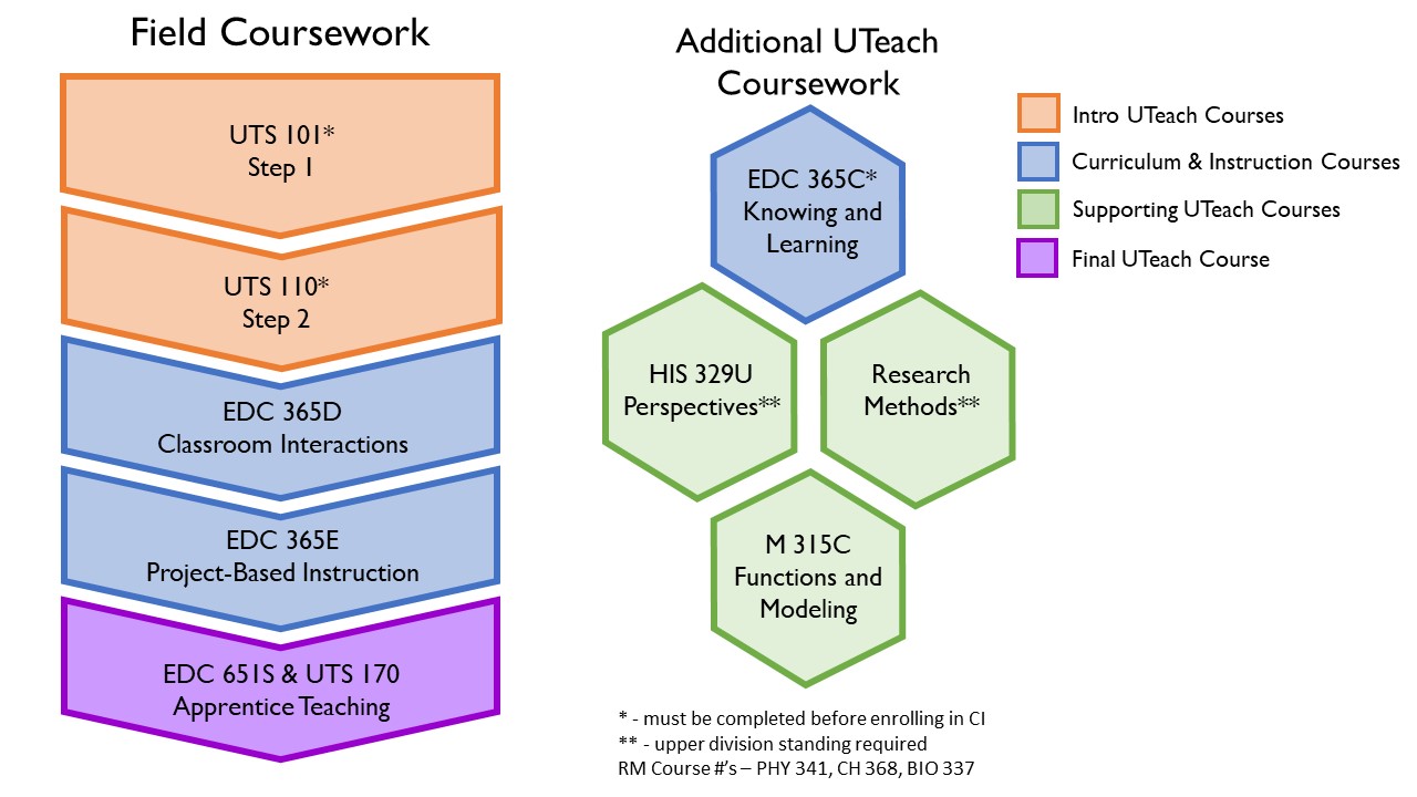 UTeach Course Sequence Image