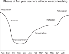 Phases Toward Teaching 