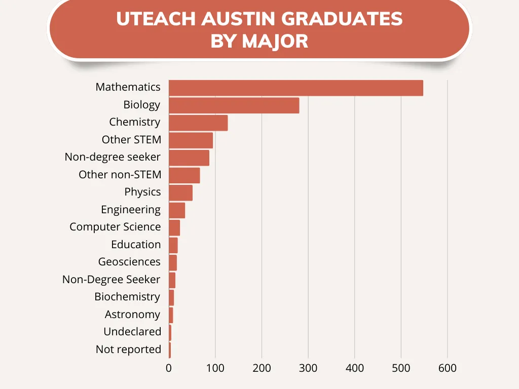 Grads by Major Graph