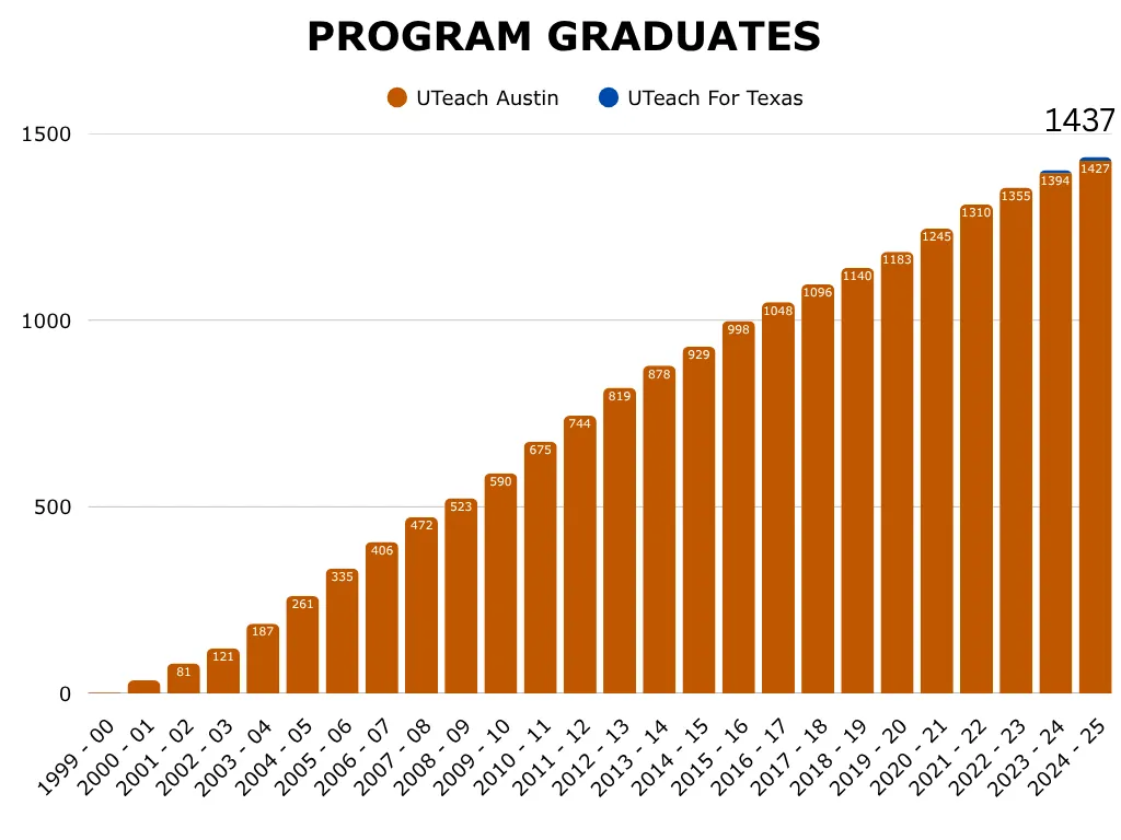 Cumulative Grads utaustin grads
