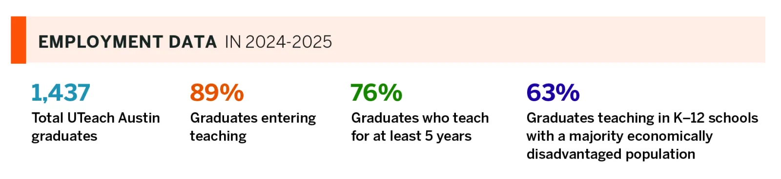 UTeach Alumni employment 2024-25 austin employment 2024-25