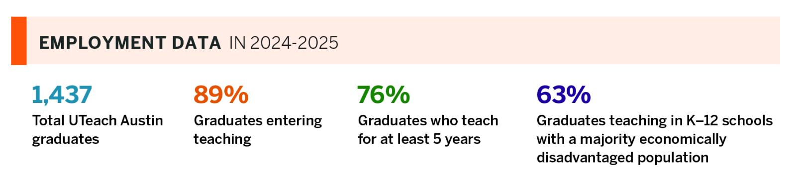 UTeach Alumni employment 2024-25 austin employment 2024-25