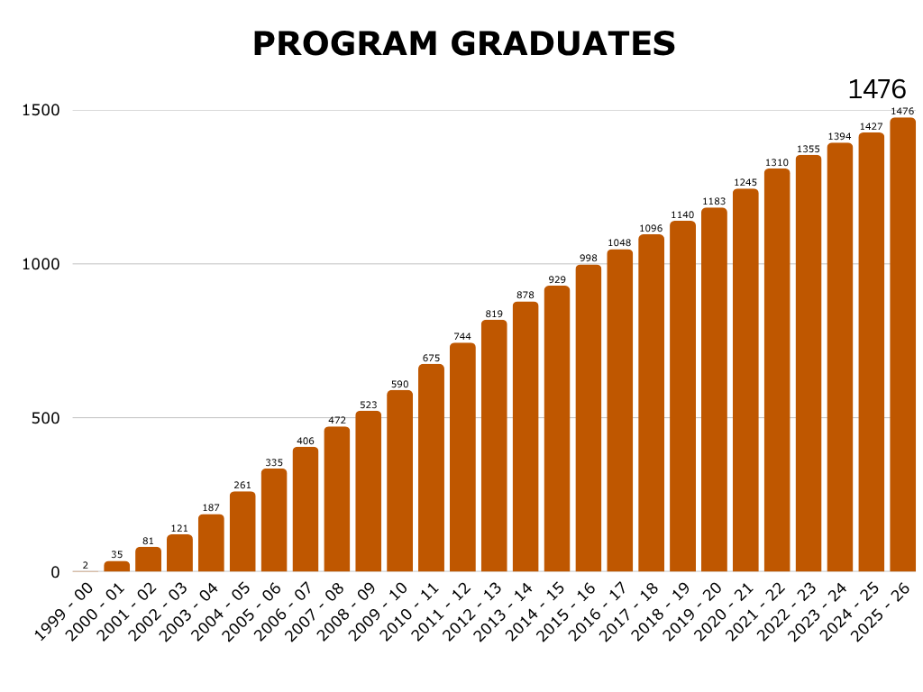 cumulative count of UTeach Austin grads