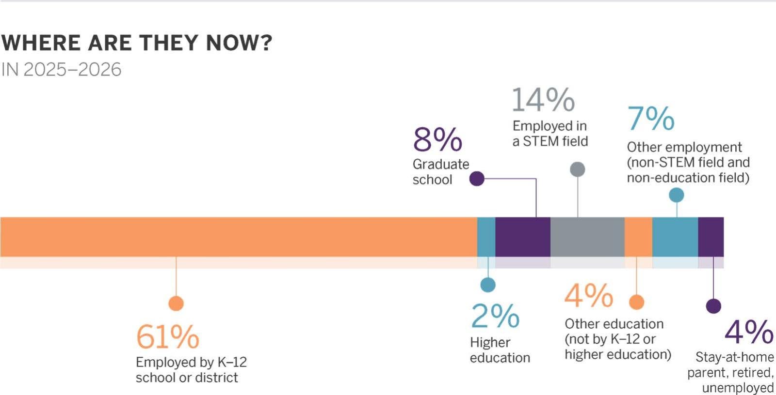 Image of where our alumni are employed after graduating